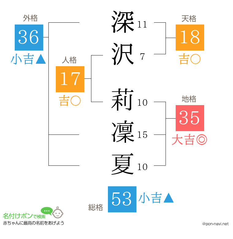 深沢 莉凜夏さんの姓名判断結果