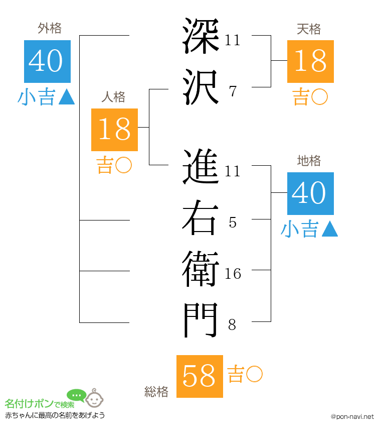 深沢 進右衛門さんの姓名判断結果