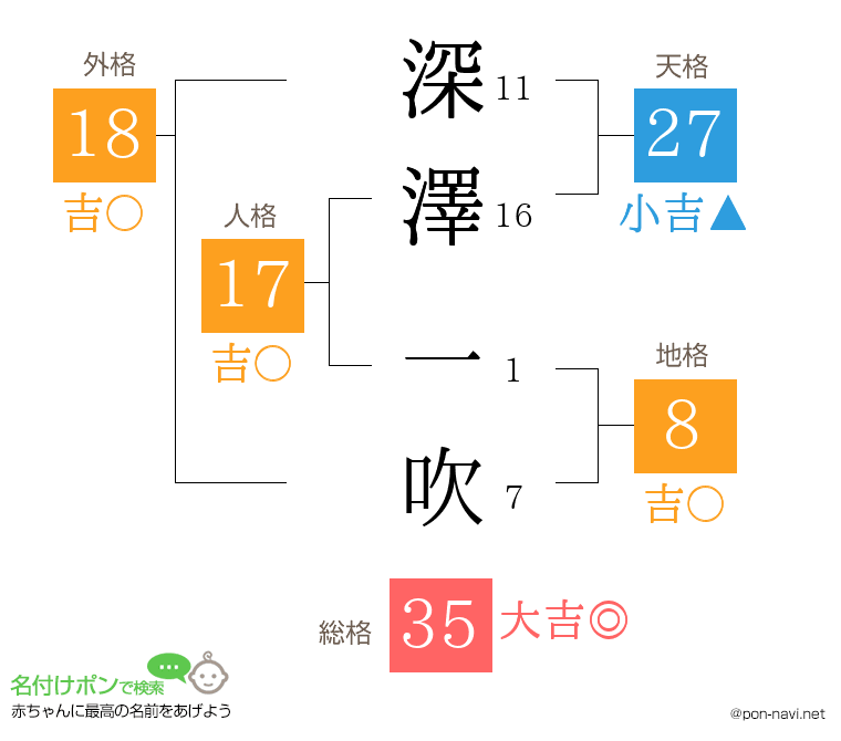 深澤 一吹さんの姓名判断結果