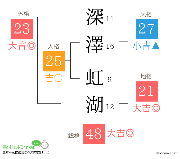 深澤 虹湖さんの姓名判断結果