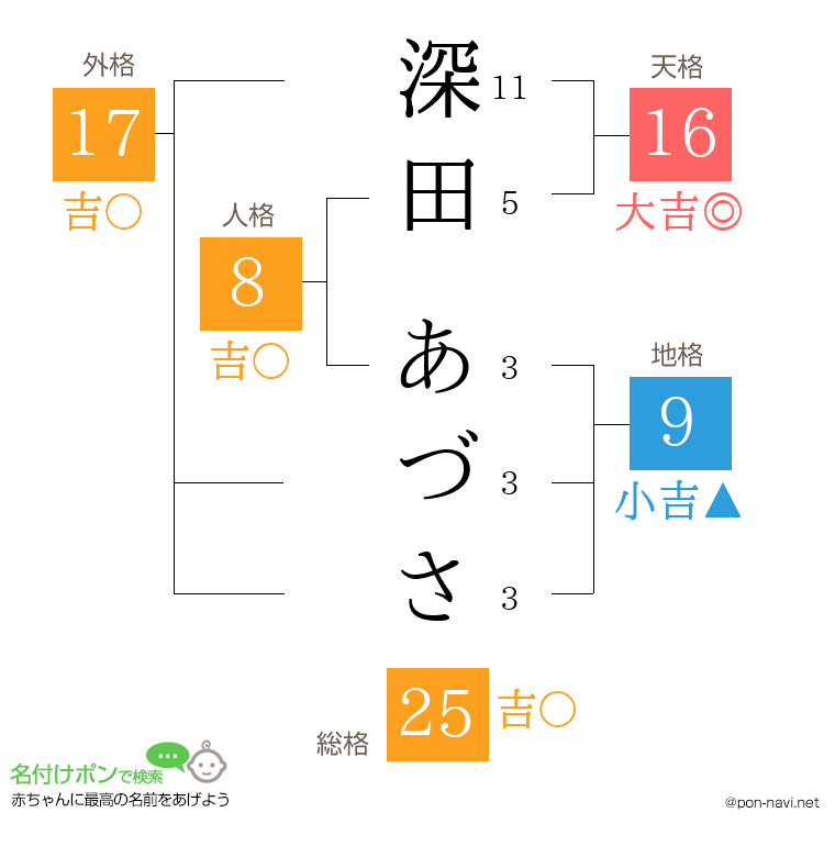 深田 あづささんの姓名判断結果