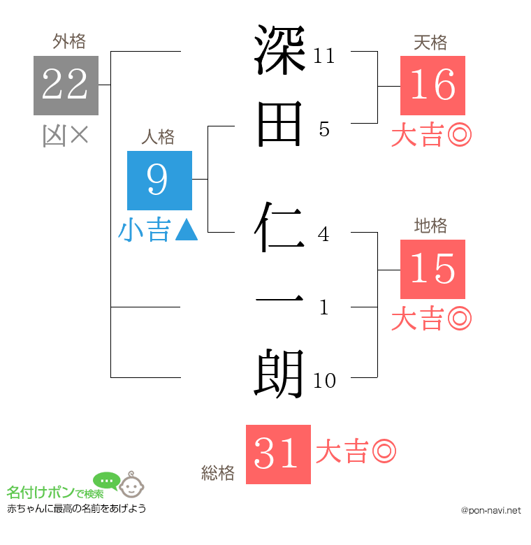 深田 仁一朗さんの姓名判断結果