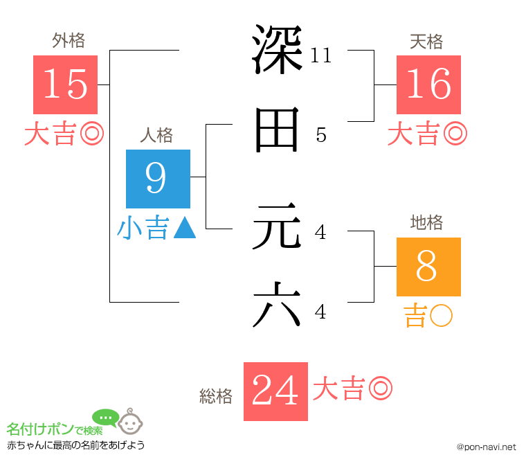 深田 元六さんの姓名判断結果