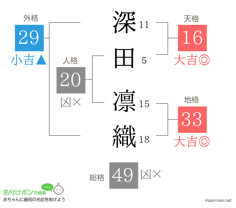 深田 凛織さんの姓名判断結果