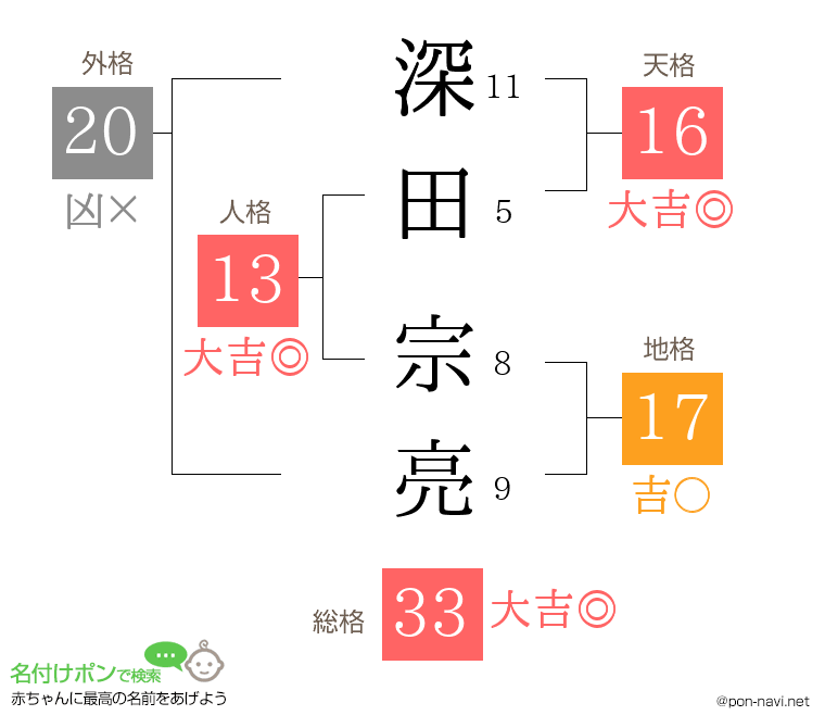 深田 宗亮さんの姓名判断結果