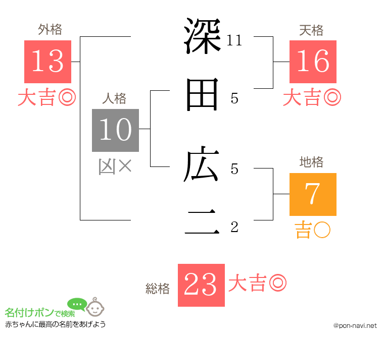深田 広二さんの姓名判断結果