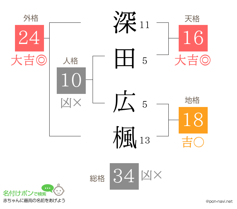 深田 広楓さんの姓名判断結果