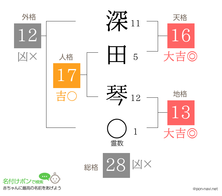 深田 琴さんの姓名判断結果