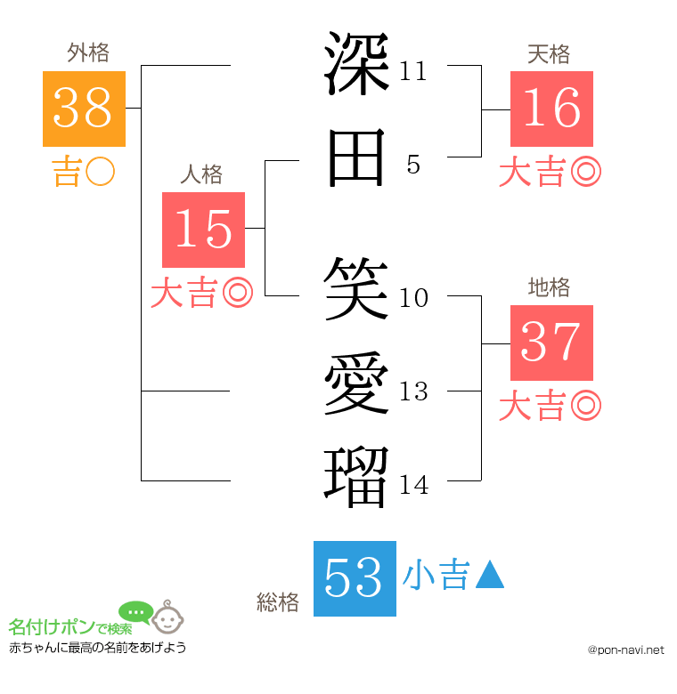 深田 笑愛瑠さんの姓名判断結果