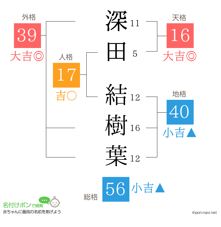深田 結樹葉さんの姓名判断結果