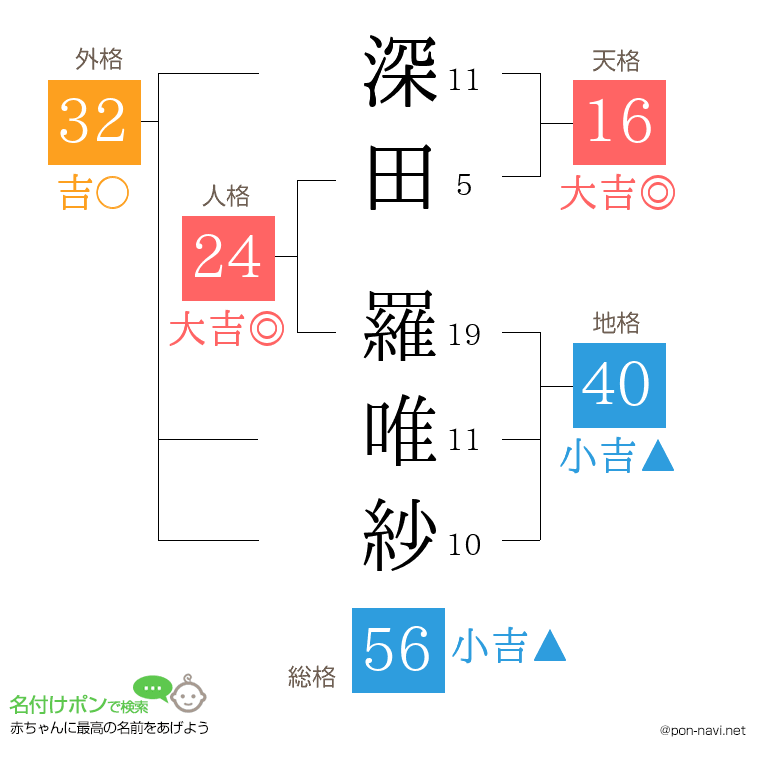 深田 羅唯紗さんの姓名判断結果