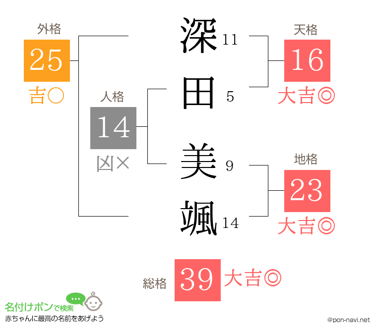 深田 美颯さんの姓名判断結果