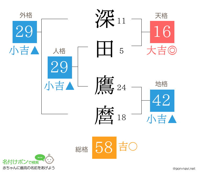 深田 鷹麿さんの姓名判断結果