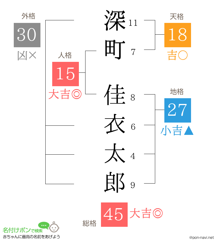 深町 佳衣太郎さんの姓名判断結果