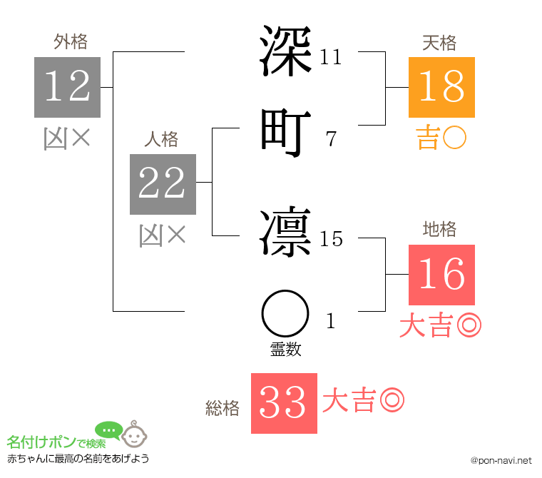 深町 凛さんの姓名判断結果