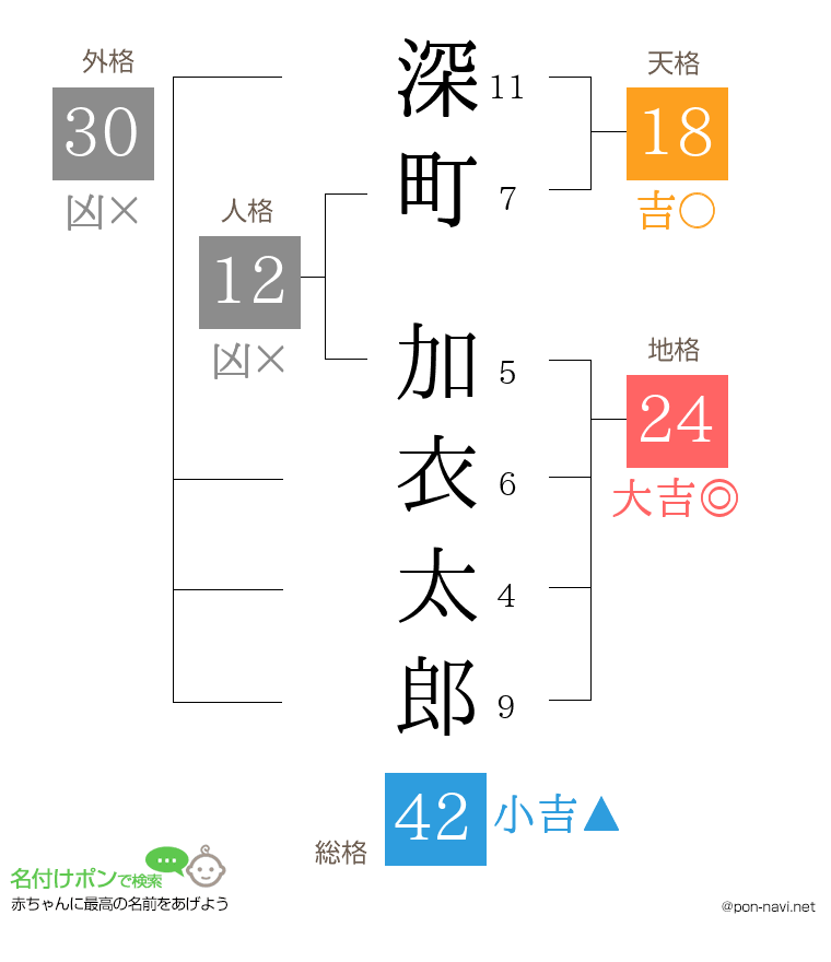 深町 加衣太郎さんの姓名判断結果