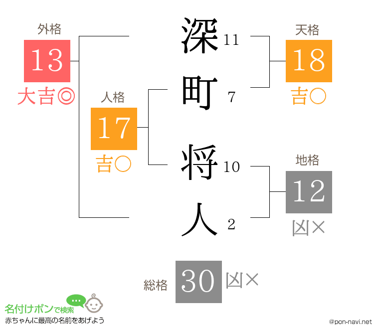 深町 将人さんの姓名判断結果