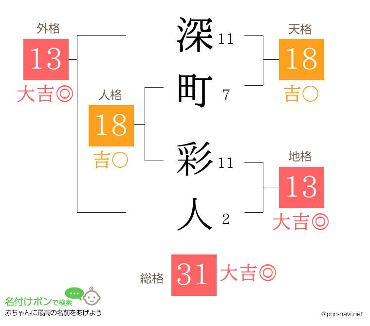 深町 彩人さんの姓名判断結果