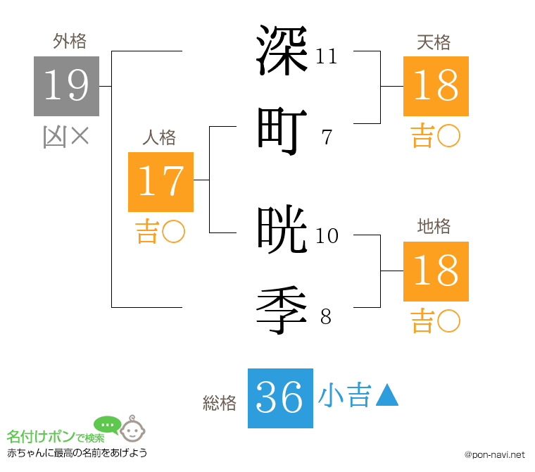 深町 晄季さんの姓名判断結果