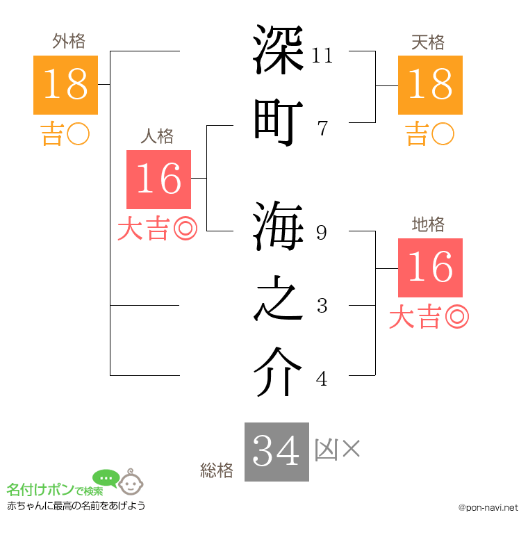 深町 海之介さんの姓名判断結果