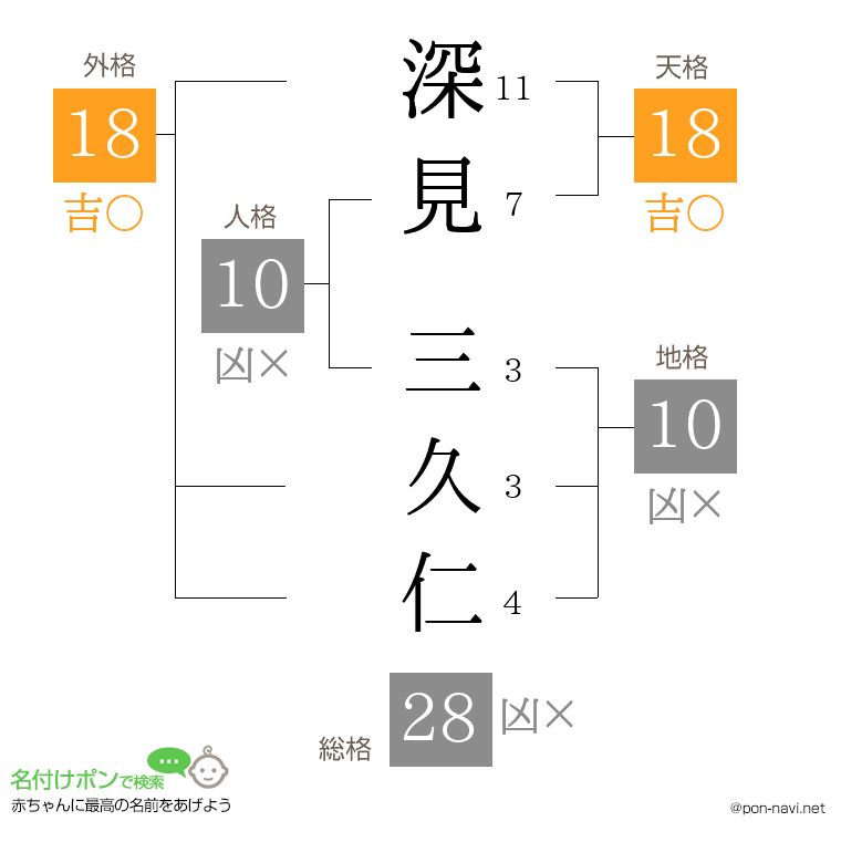 深見 三久仁さんの姓名判断結果