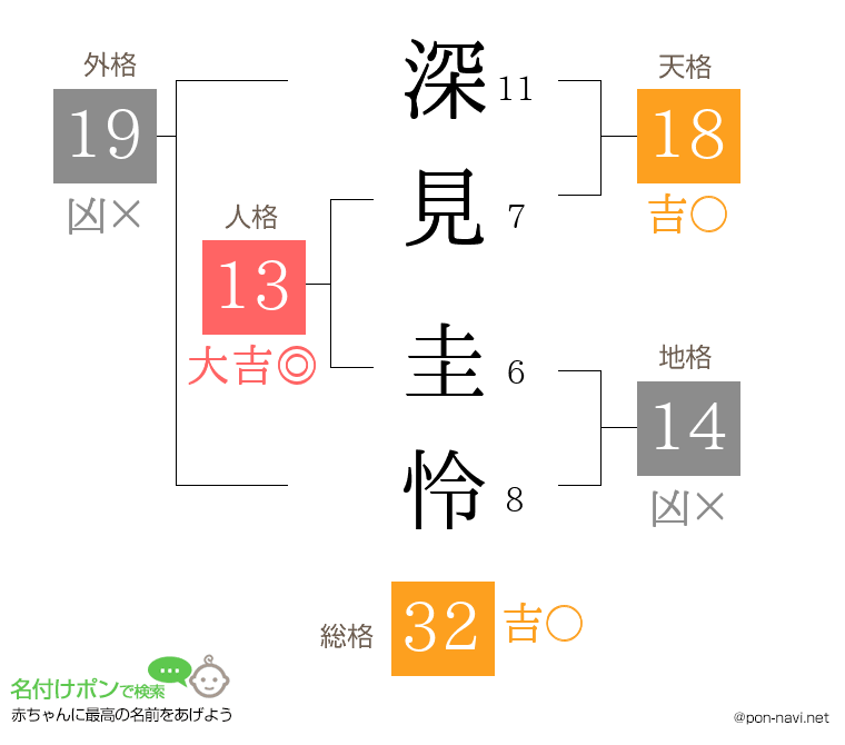 深見 圭怜さんの姓名判断結果