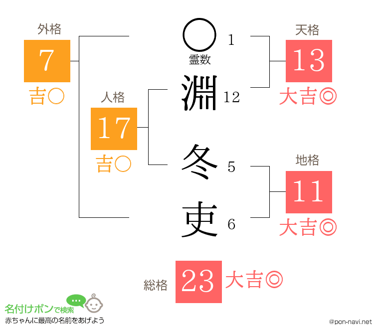 淵 冬吏さんの姓名判断結果