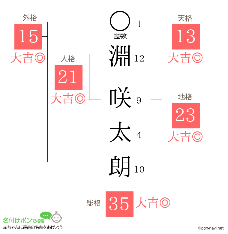 淵 咲太朗さんの姓名判断結果