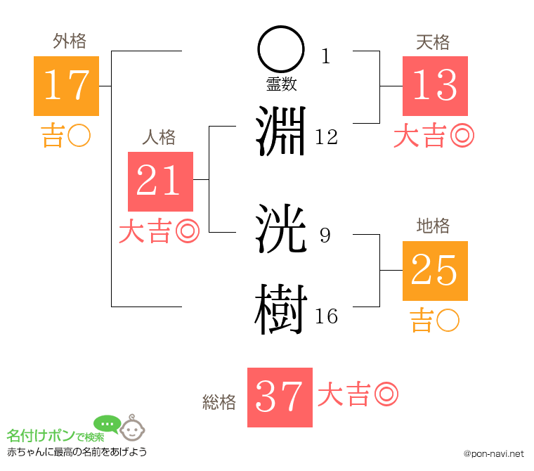 淵 洸樹さんの姓名判断結果