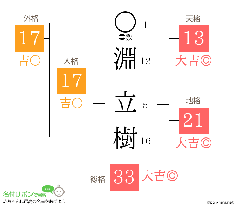 淵 立樹さんの姓名判断結果