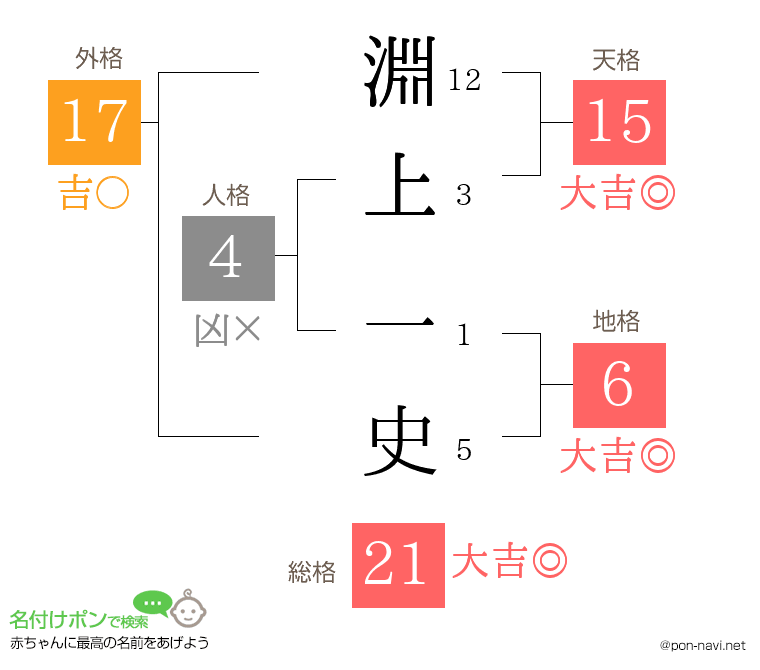 淵上 一史さんの姓名判断結果