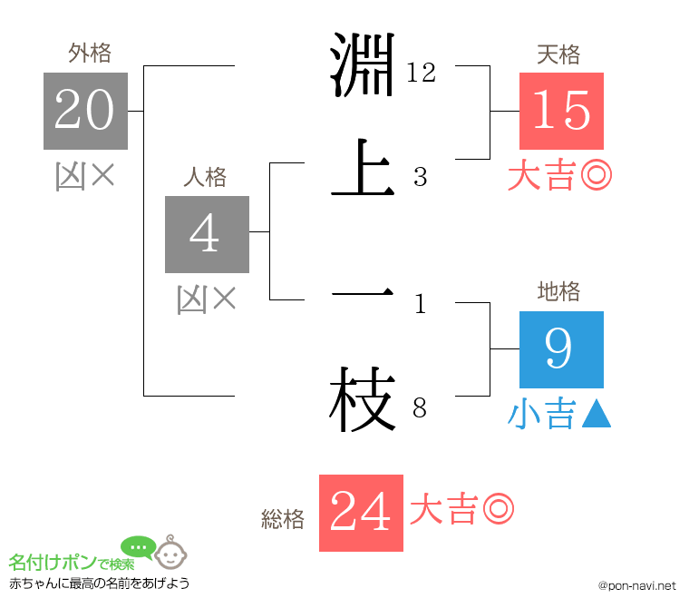 淵上 一枝さんの姓名判断結果