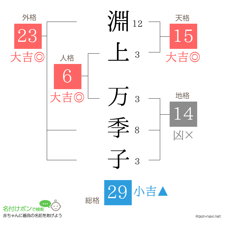 淵上 万季子さんの姓名判断結果