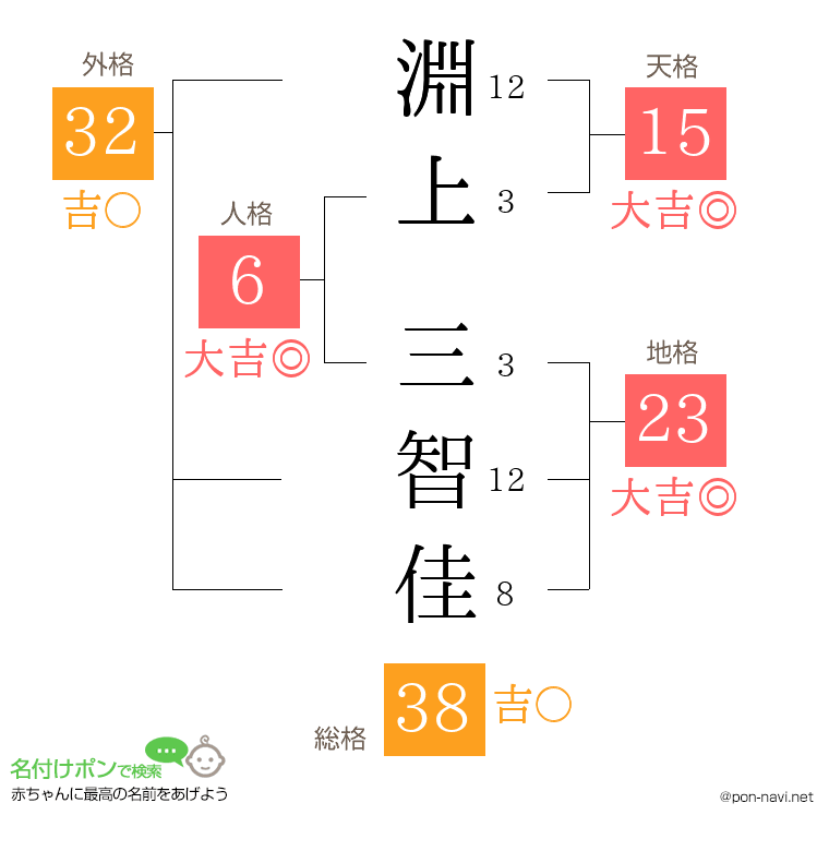 淵上 三智佳さんの姓名判断結果