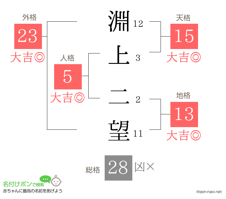 淵上 二望さんの姓名判断結果