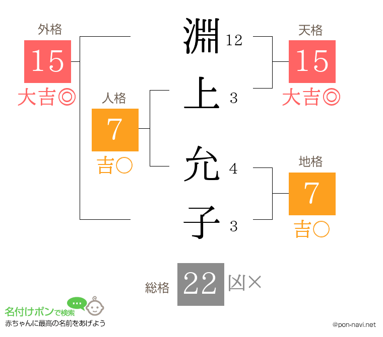 淵上 允子さんの姓名判断結果