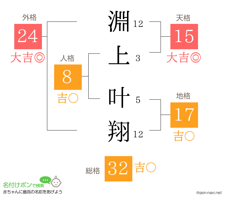 淵上 叶翔さんの姓名判断結果