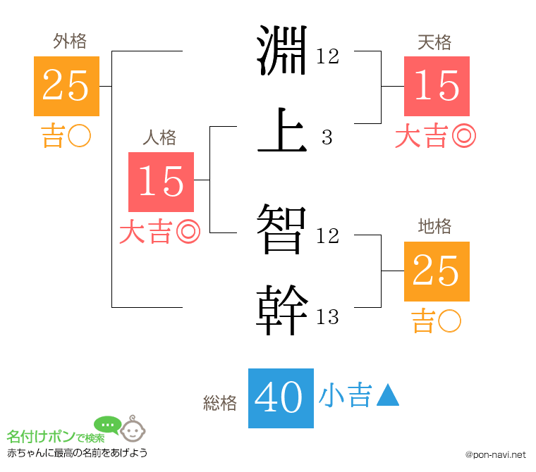 淵上 智幹さんの姓名判断結果