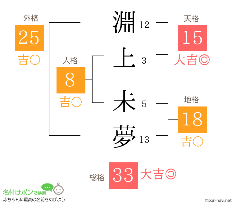 淵上 未夢さんの姓名判断結果