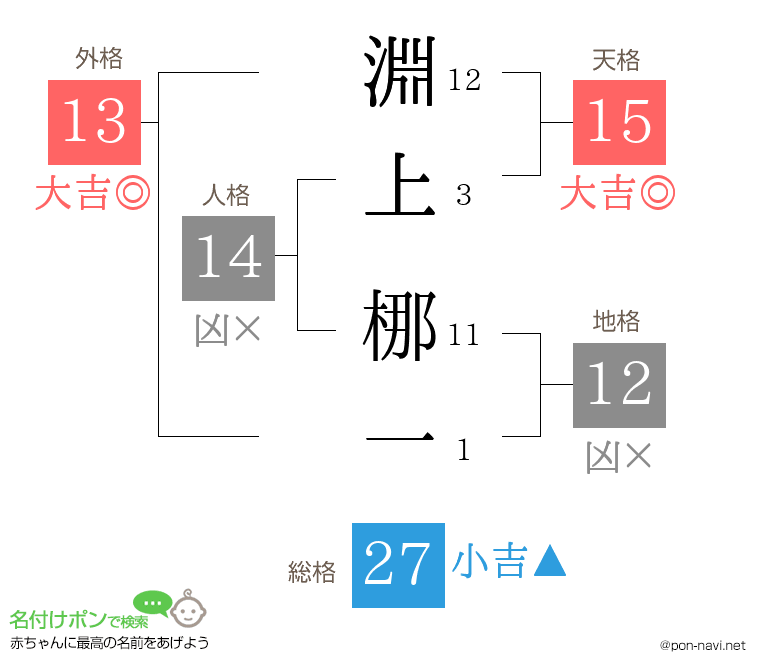 淵上 梛一さんの姓名判断結果