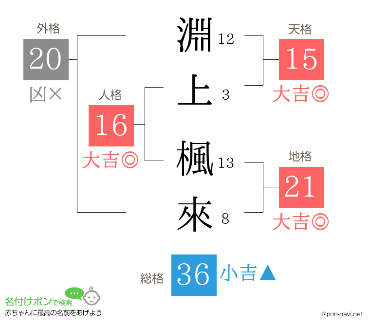 淵上 楓來さんの姓名判断結果