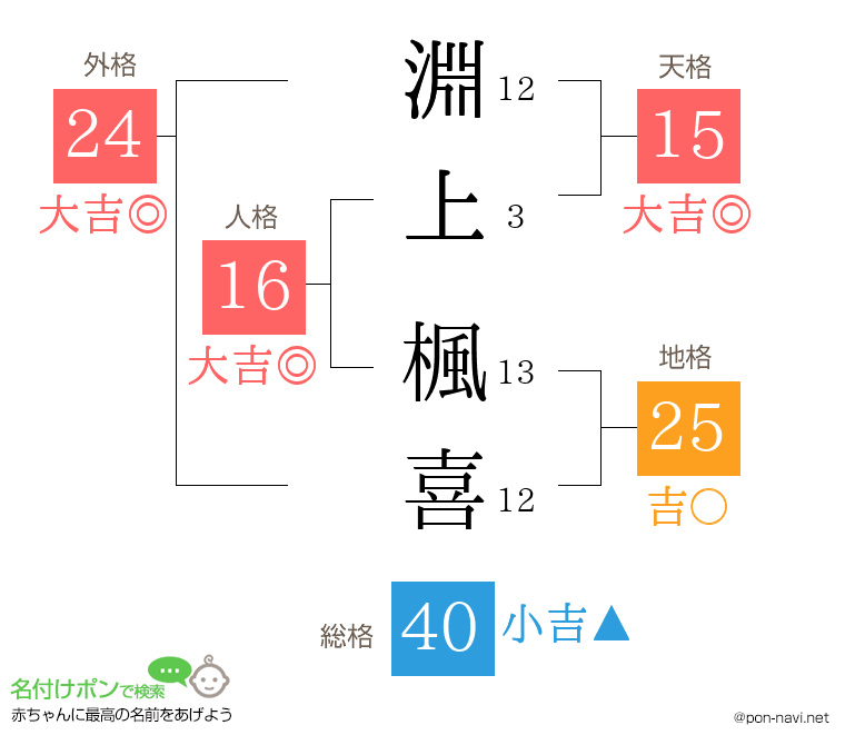 淵上 楓喜さんの姓名判断結果