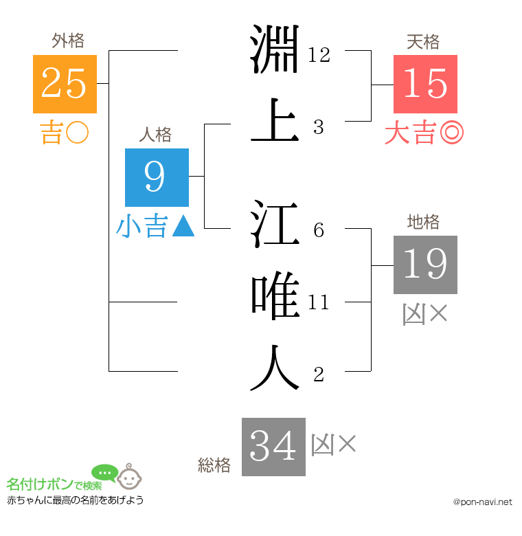 淵上 江唯人さんの姓名判断結果