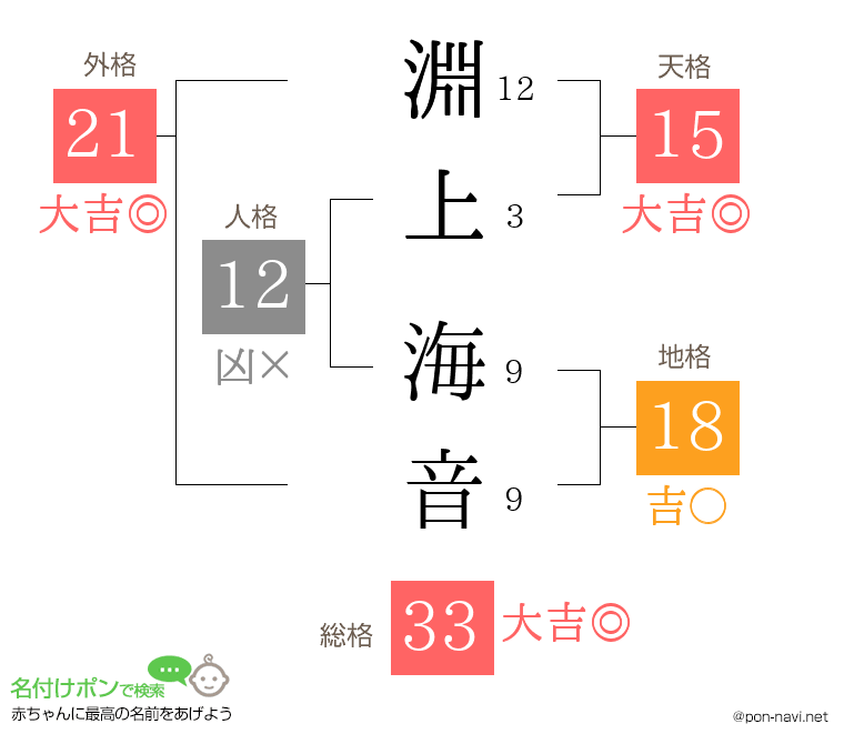 淵上 海音さんの姓名判断結果
