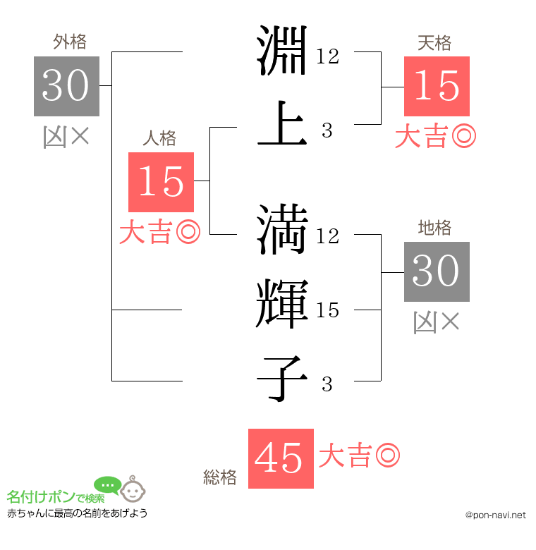 淵上 満輝子さんの姓名判断結果