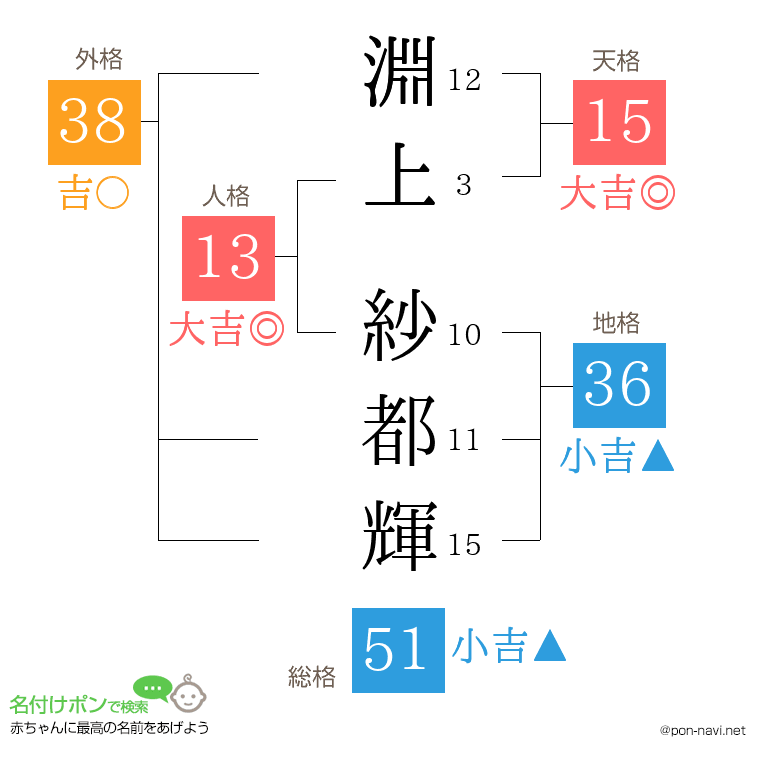 淵上 紗都輝さんの姓名判断結果