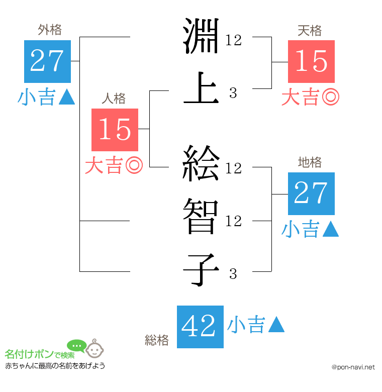 淵上 絵智子さんの姓名判断結果
