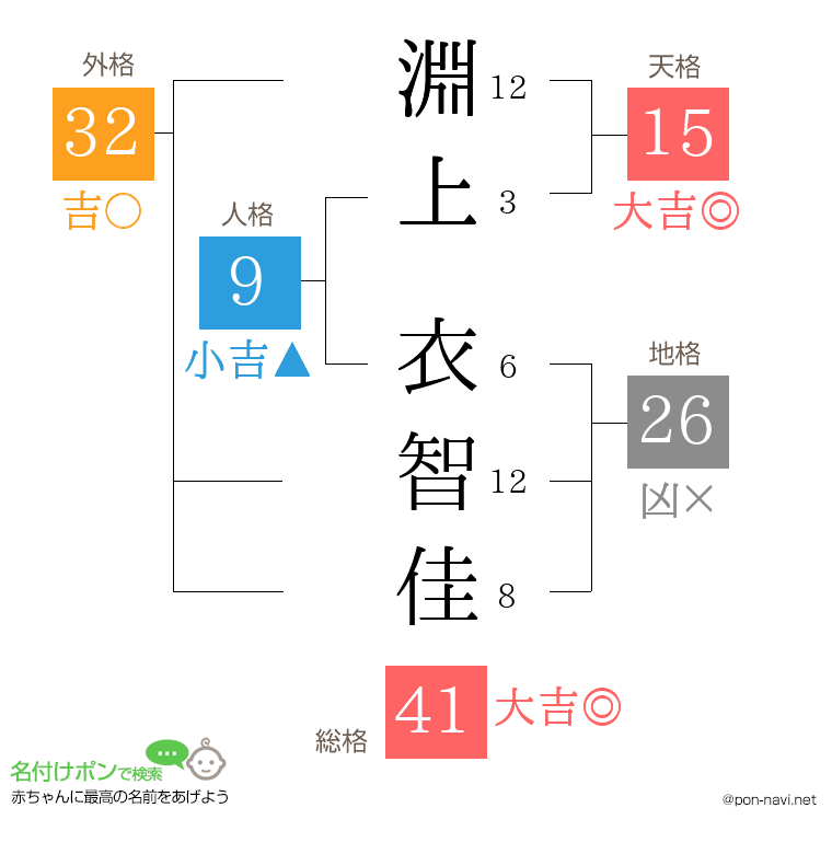 淵上 衣智佳さんの姓名判断結果