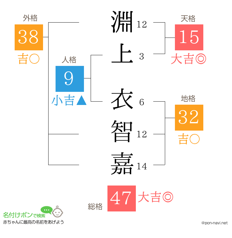淵上 衣智嘉さんの姓名判断結果