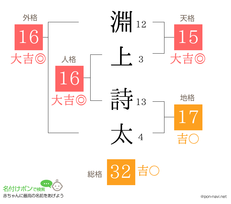 淵上 詩太さんの姓名判断結果